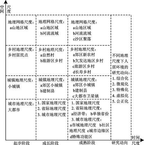 地理尺|尺度 (地理学)